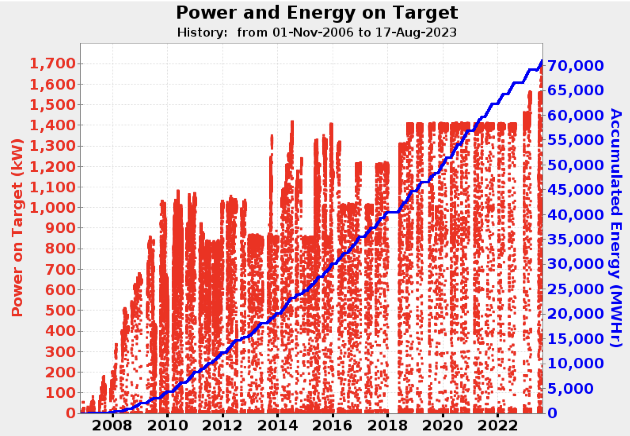 Proton beam power on the SNS target from 2006 to 2023.